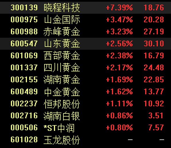 大涨,金饰一夜涨近30元/克! 大涨,金饰一夜涨近30元/克!