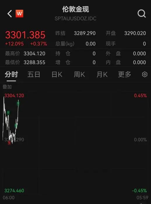 国际金价、油价上涨！