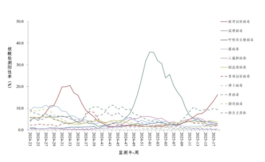多地新冠阳性率升高，专家提醒——