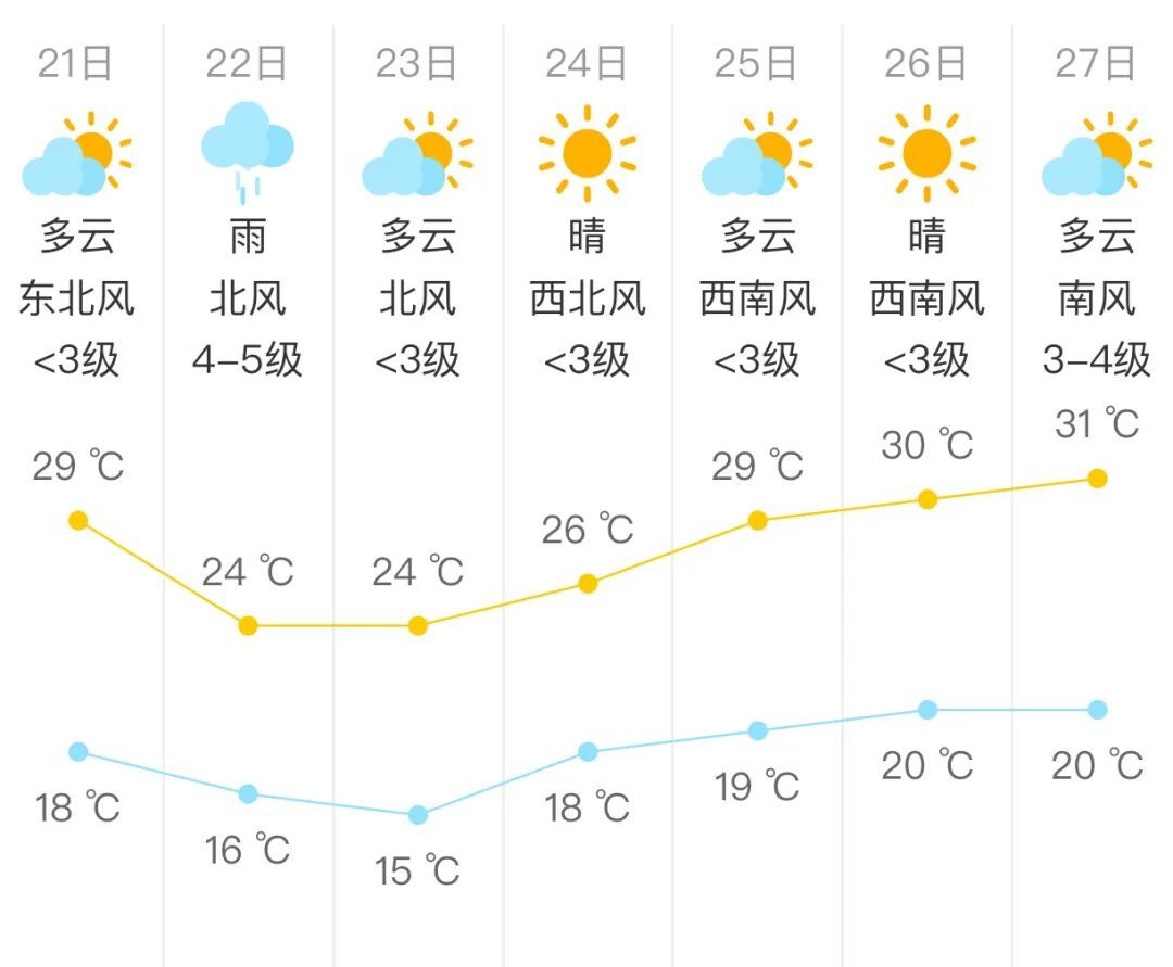 北京白天气温较高，夜间局部有阵雨