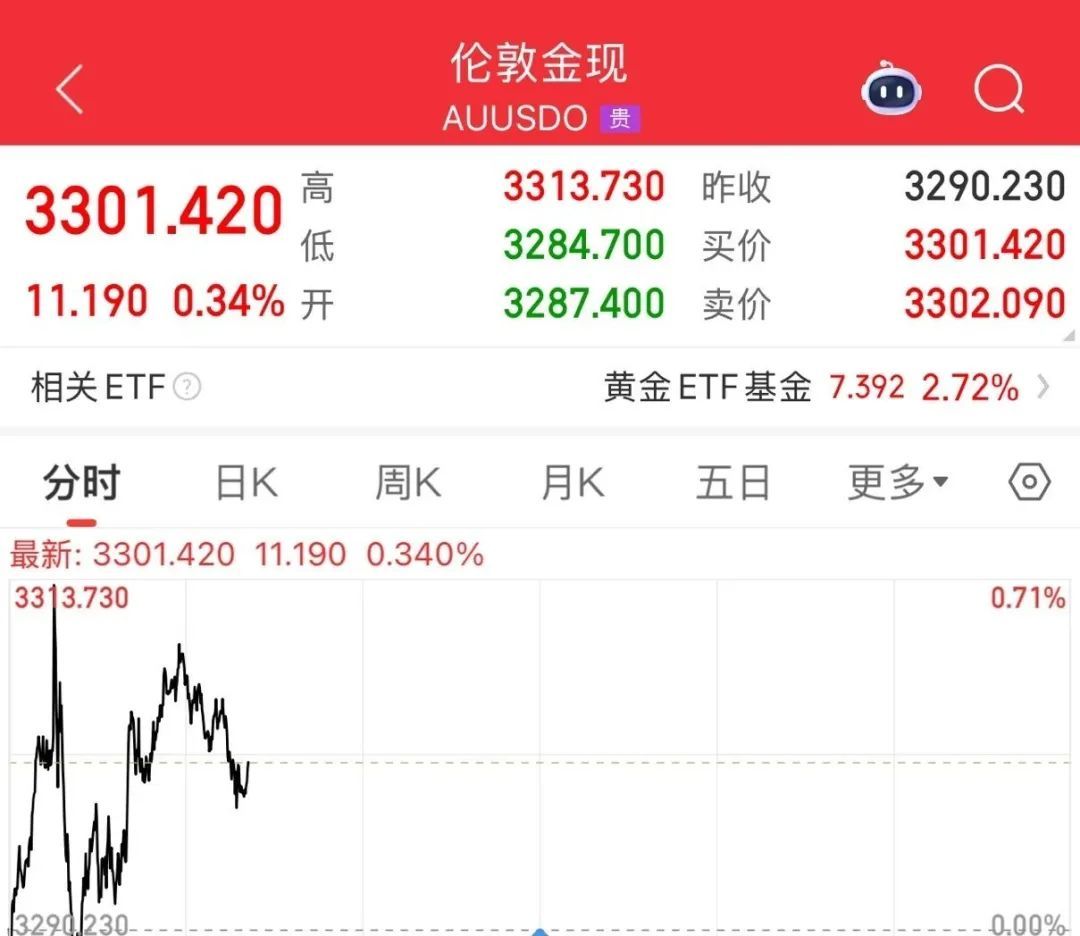 大涨,金饰一夜涨近30元/克! 大涨,金饰一夜涨近30元/克!