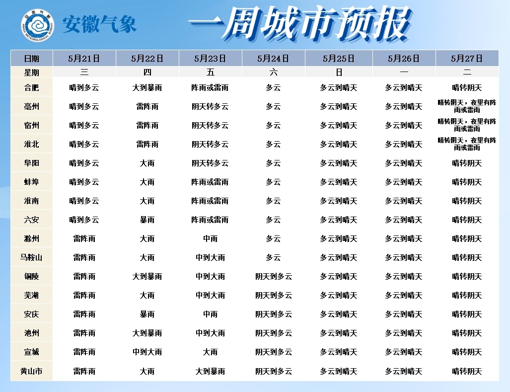 局部大暴雨！安徽即将进入强降水时段，局地雨量或超60毫米/小时
