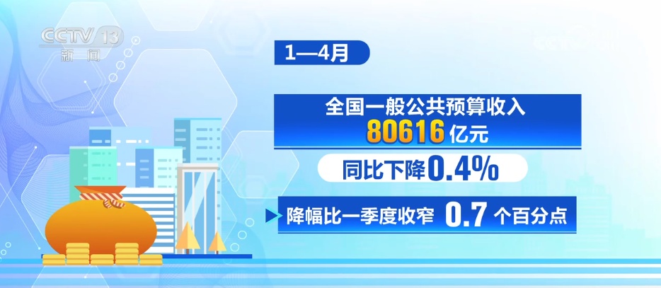 经济向新向好背后：透过数据看政策“组合拳”持续发力显效