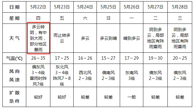 安徽暴雨预警 安徽暴雨预警
