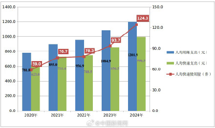 2024年人均快递支出近千元,你花了多少? 2024年人均快递支出近千元,你花了多少?