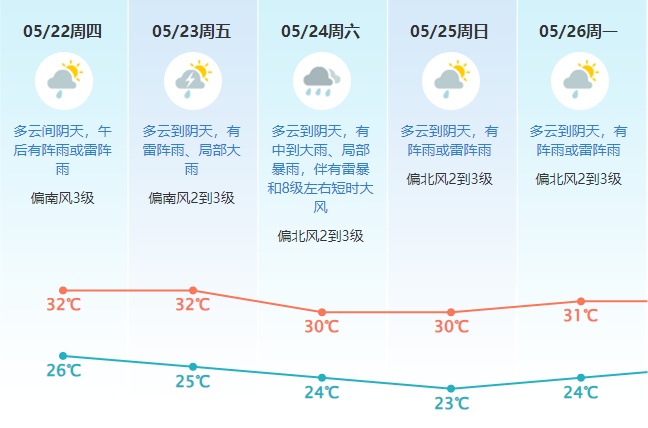 正式进入“龙舟水”时期！东莞将迎5次暴雨过程！