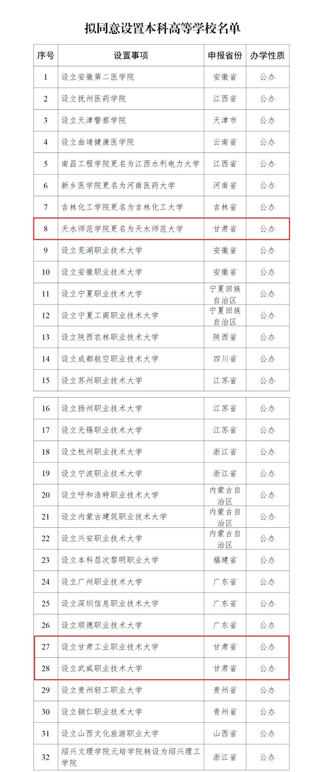 教育部拟同意设置32所“新大学”!甘肃有3所→ 教育部拟同意设置32所“新大学”!甘肃有3所→