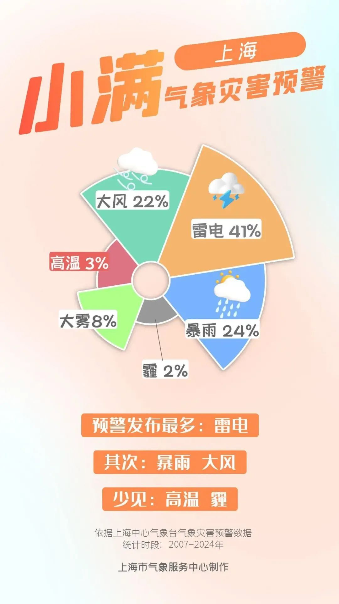 入夏像入梅?周五还有一场雨,气温也会下降 入夏像入梅?周五还有一场雨,气温也会下降