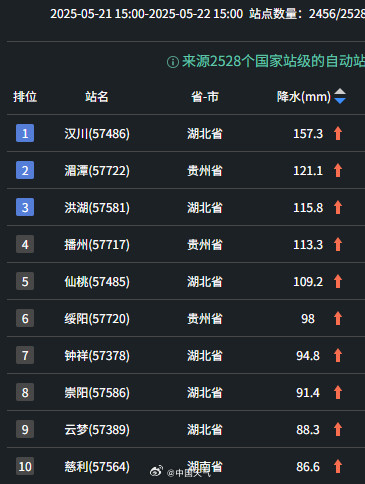 强降雨最强时段！南方多地已现大暴雨