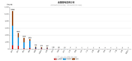 贵州发生雷电活动万余次