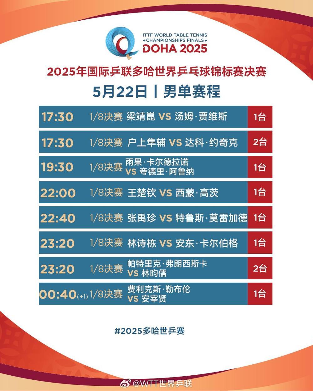 国乒加油!“莎头组合”冲击混双4强 多哈世乒赛第六日赛程→ 国乒加油!“莎头组合”冲击混双4强 多哈世乒赛第六日赛程→