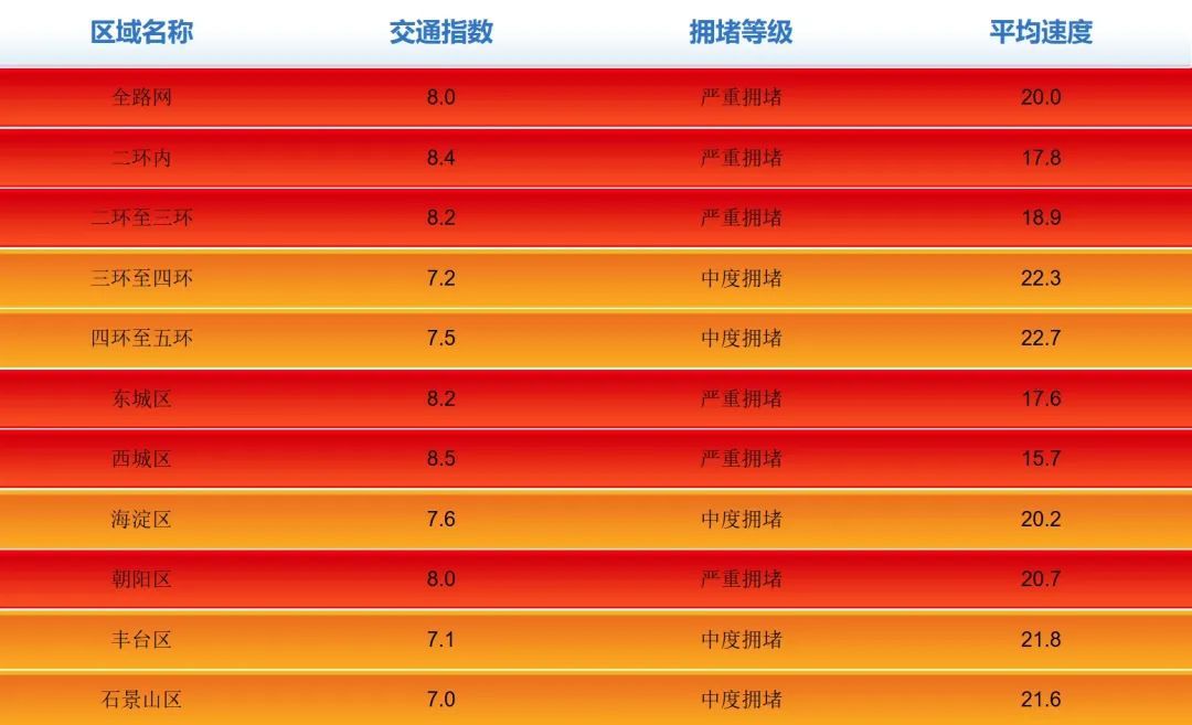 早高峰迎降雨,北京已达严重拥堵,东城、西城最堵 早高峰迎降雨,北京已达严重拥堵,东城、西城最堵