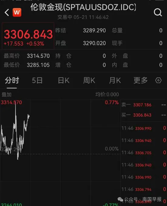 85岁老人花近200万元买3公斤黄金！金店吓到报警