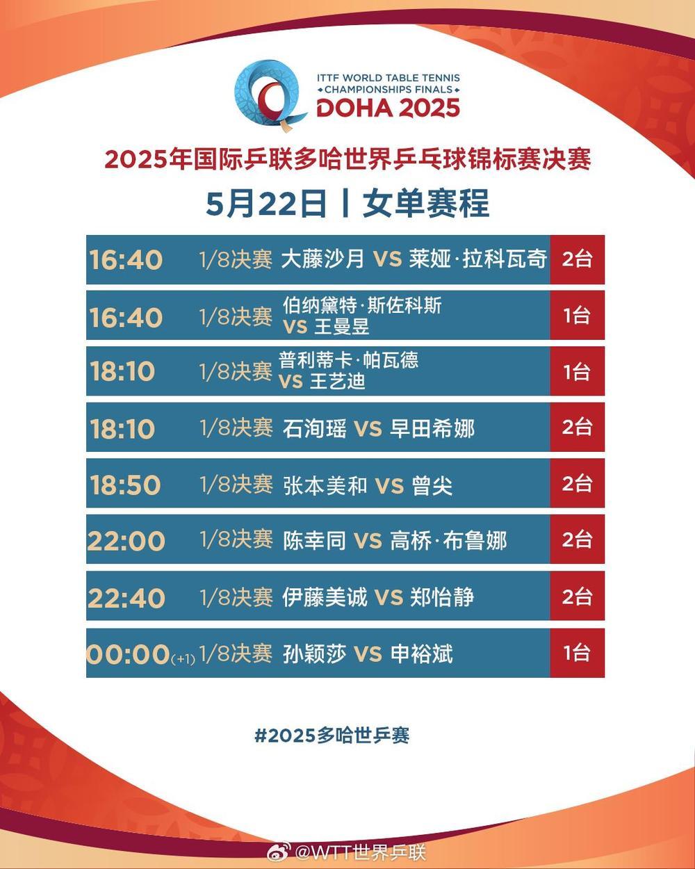 国乒加油!“莎头组合”冲击混双4强 多哈世乒赛第六日赛程→ 国乒加油!“莎头组合”冲击混双4强 多哈世乒赛第六日赛程→