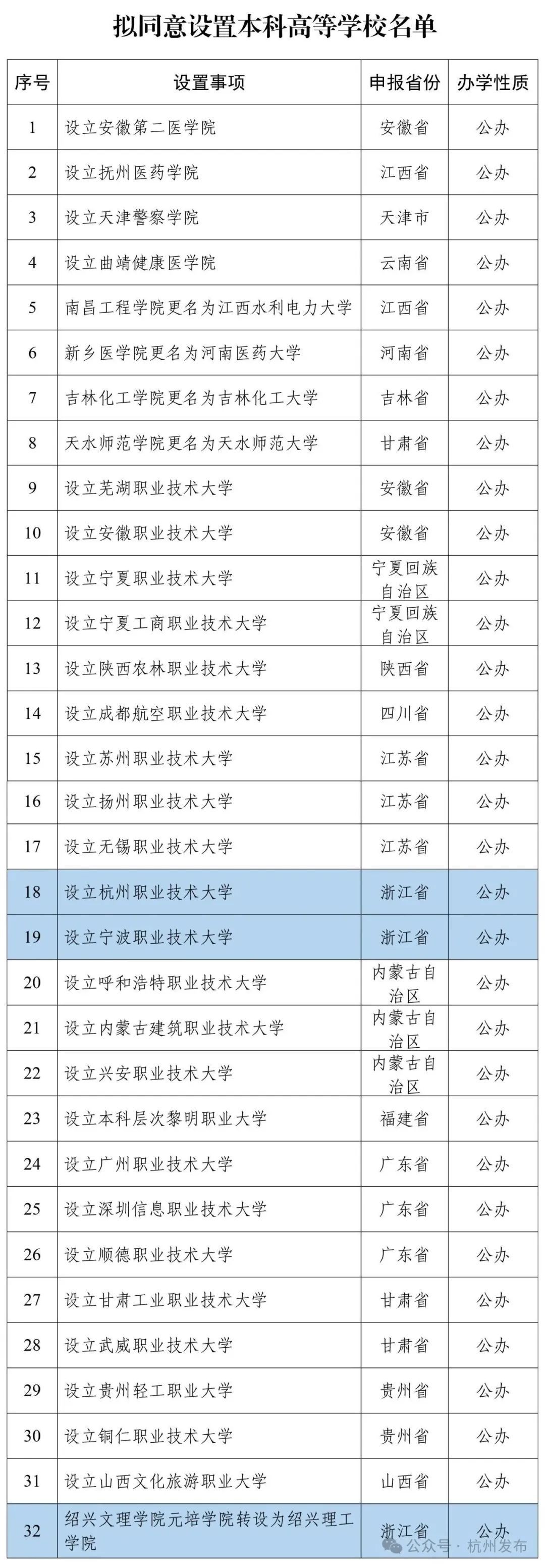 公示了:浙江拟新增3所大学!杭州有1所 公示了:浙江拟新增3所大学!杭州有1所