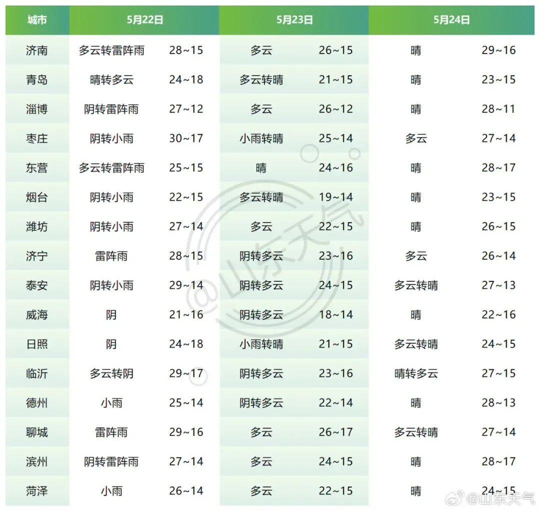 出门带伞！今晚，青岛雨雨雨！终于要凉快了……