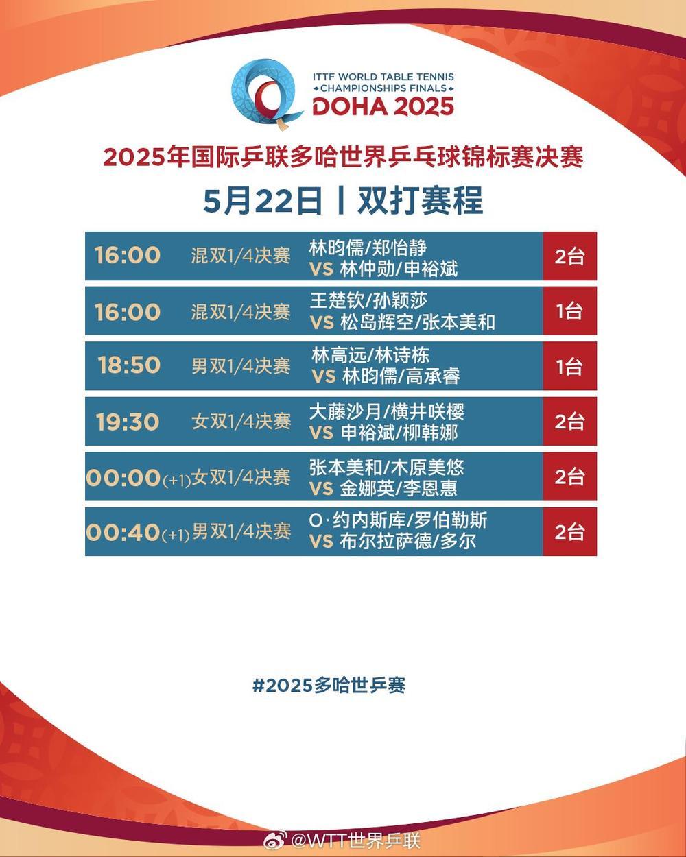 国乒加油!“莎头组合”冲击混双4强 多哈世乒赛第六日赛程→ 国乒加油!“莎头组合”冲击混双4强 多哈世乒赛第六日赛程→