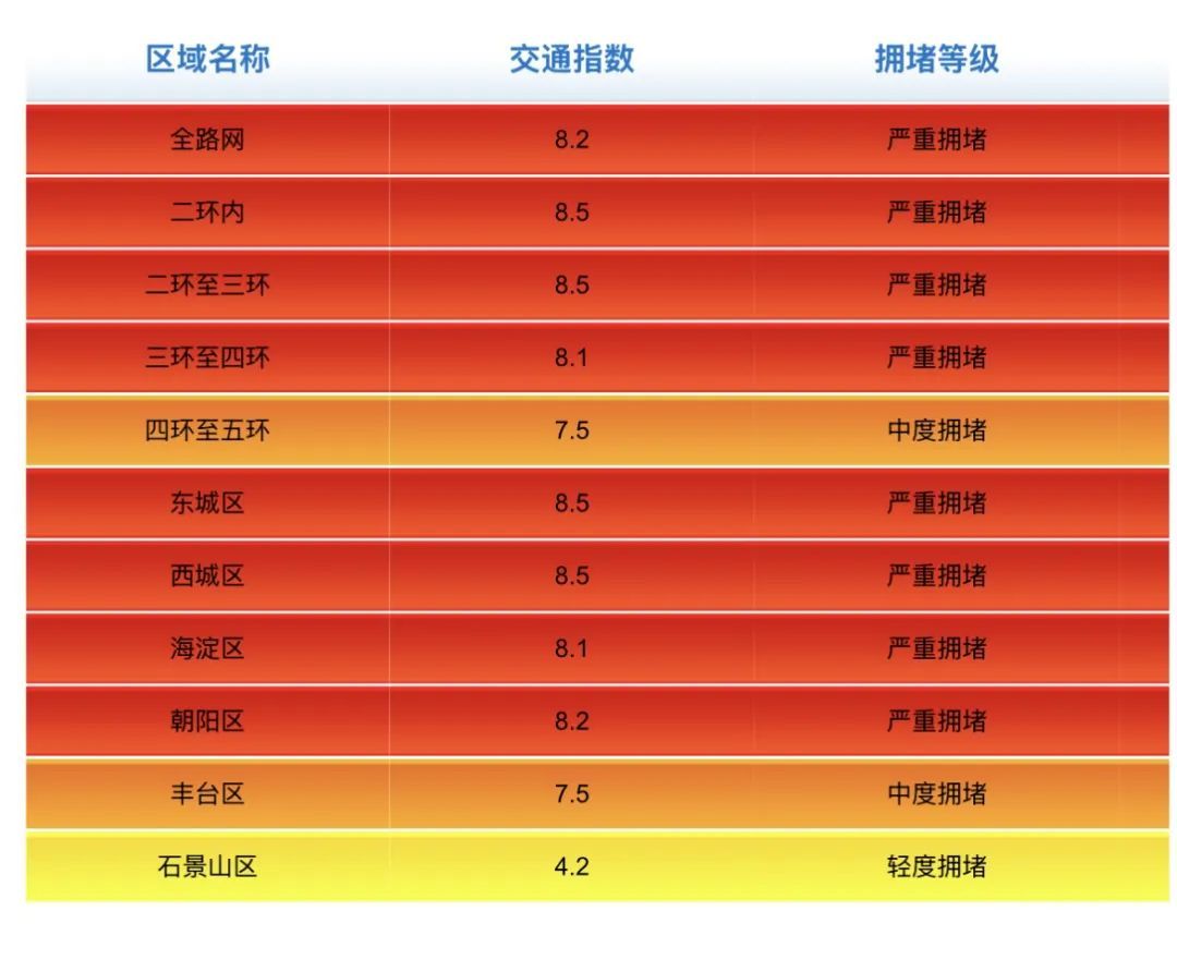降雨+北风+降温！北京今日晚高峰已达严重拥堵！