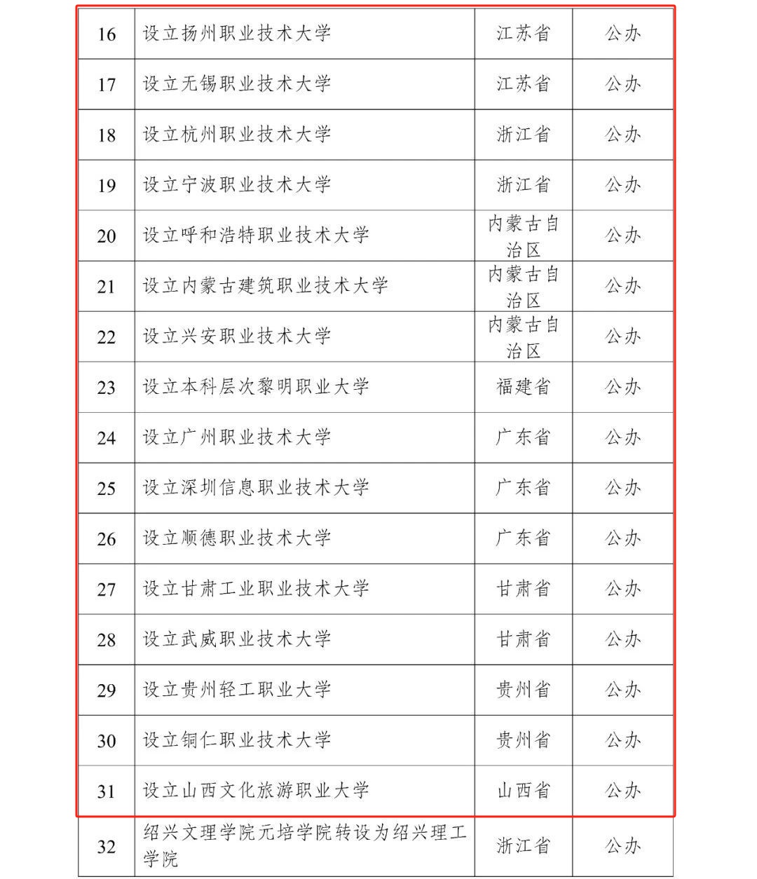 23所新职业本科大学来了,和普通本科区别在哪? 23所新职业本科大学来了,和普通本科区别在哪?