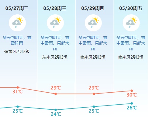 正式进入“龙舟水”时期！东莞将迎5次暴雨过程！