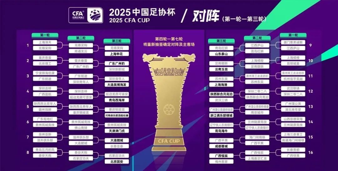 足协杯16强出炉!中超4队爆冷出局 足协杯16强出炉!中超4队爆冷出局