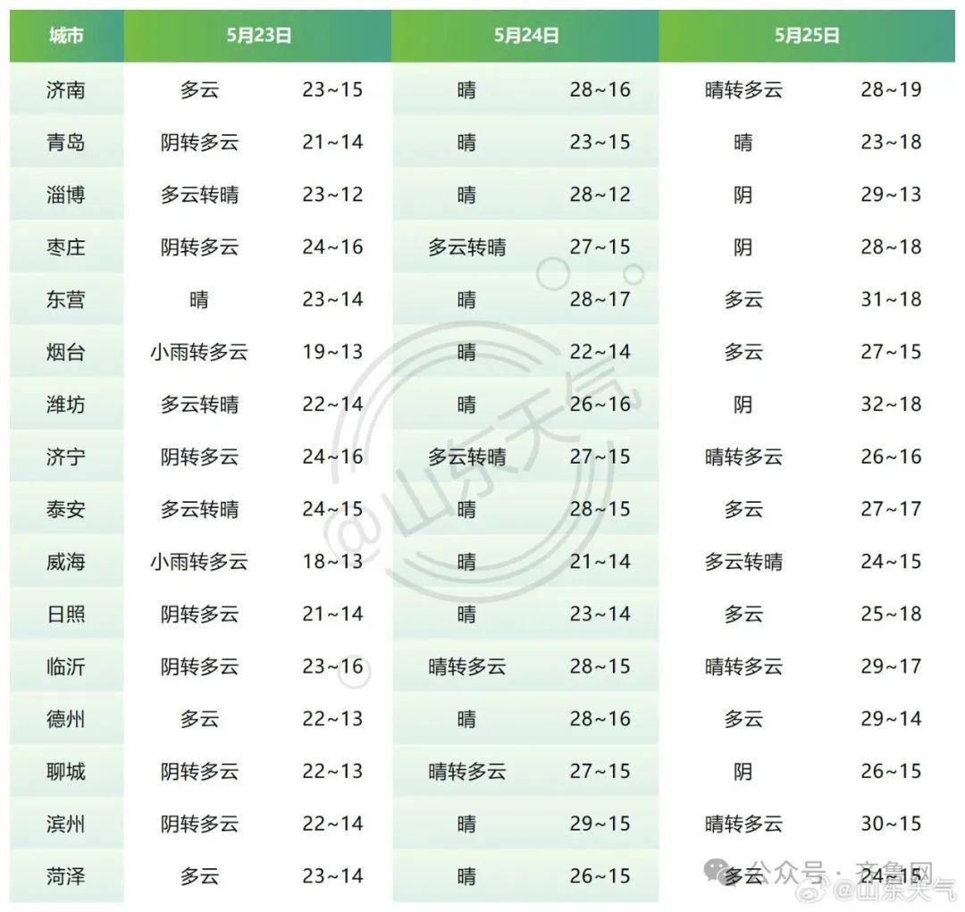 最低温11℃!山东今天清凉微风持续,周末起气温将回升 最低温11℃!山东今天清凉微风持续,周末起气温将回升