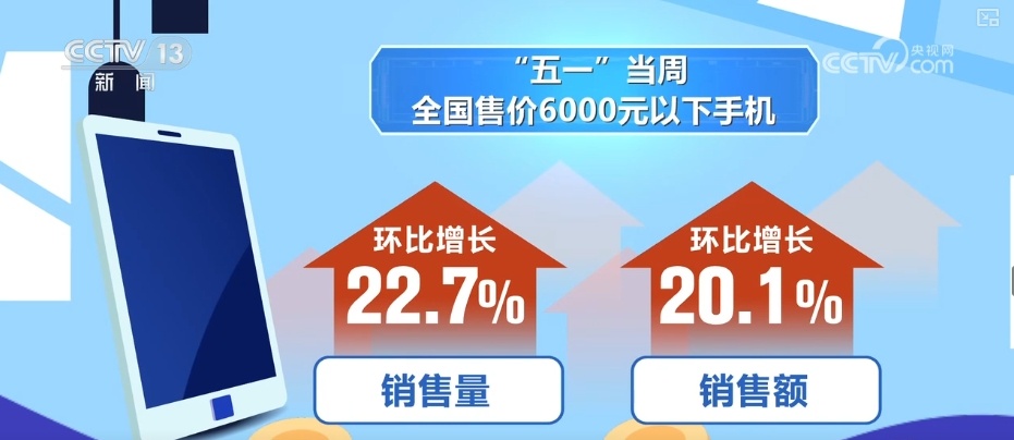 5148.3万件、1432.6亿元,补贴购新消费火热!消费结构向中高端跃迁 5148.3万件、1432.6亿元,补贴购新消费火热!消费结构向中高端跃迁