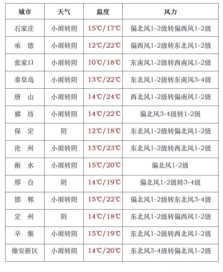最高17℃+小雨!今天,河北多地有雨!石家庄、保定…… 最高17℃+小雨!今天,河北多地有雨!石家庄、保定……