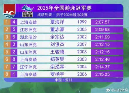 覃海洋200蛙夺冠徐嘉余200仰夺冠 覃海洋200蛙夺冠徐嘉余200仰夺冠