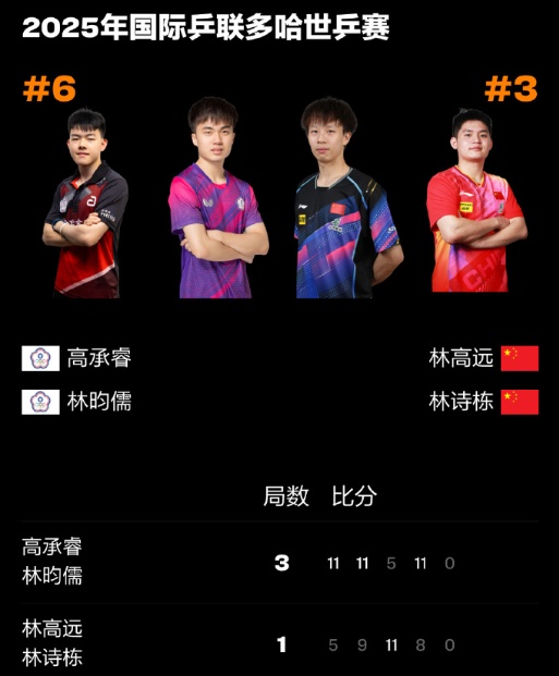 国乒男双,全军覆没 国乒男双,全军覆没