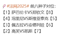 重返巴黎奥运会夺金地，郑钦文将在法网1/4决赛对位萨巴伦卡