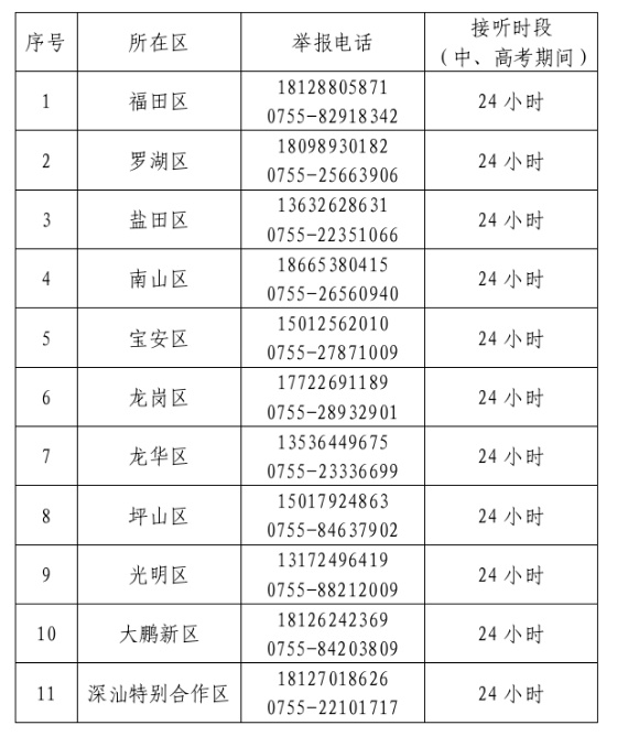 深圳全市严控！