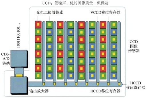 再度火热的CCD相机,是“电子垃圾”,还是出片神器? 再度火热的CCD相机,是“电子垃圾”,还是出片神器?