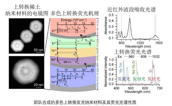 解锁“红外视觉”超能力!中国科研团队研究出新型隐形眼镜 解锁“红外视觉”超能力!中国科研团队研究出新型隐形眼镜