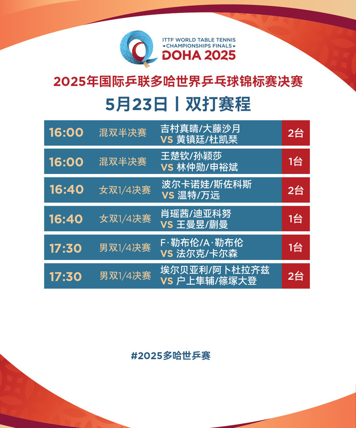 国乒加油！女单将上演4场“中日对决” 多哈世乒赛第七日赛程→