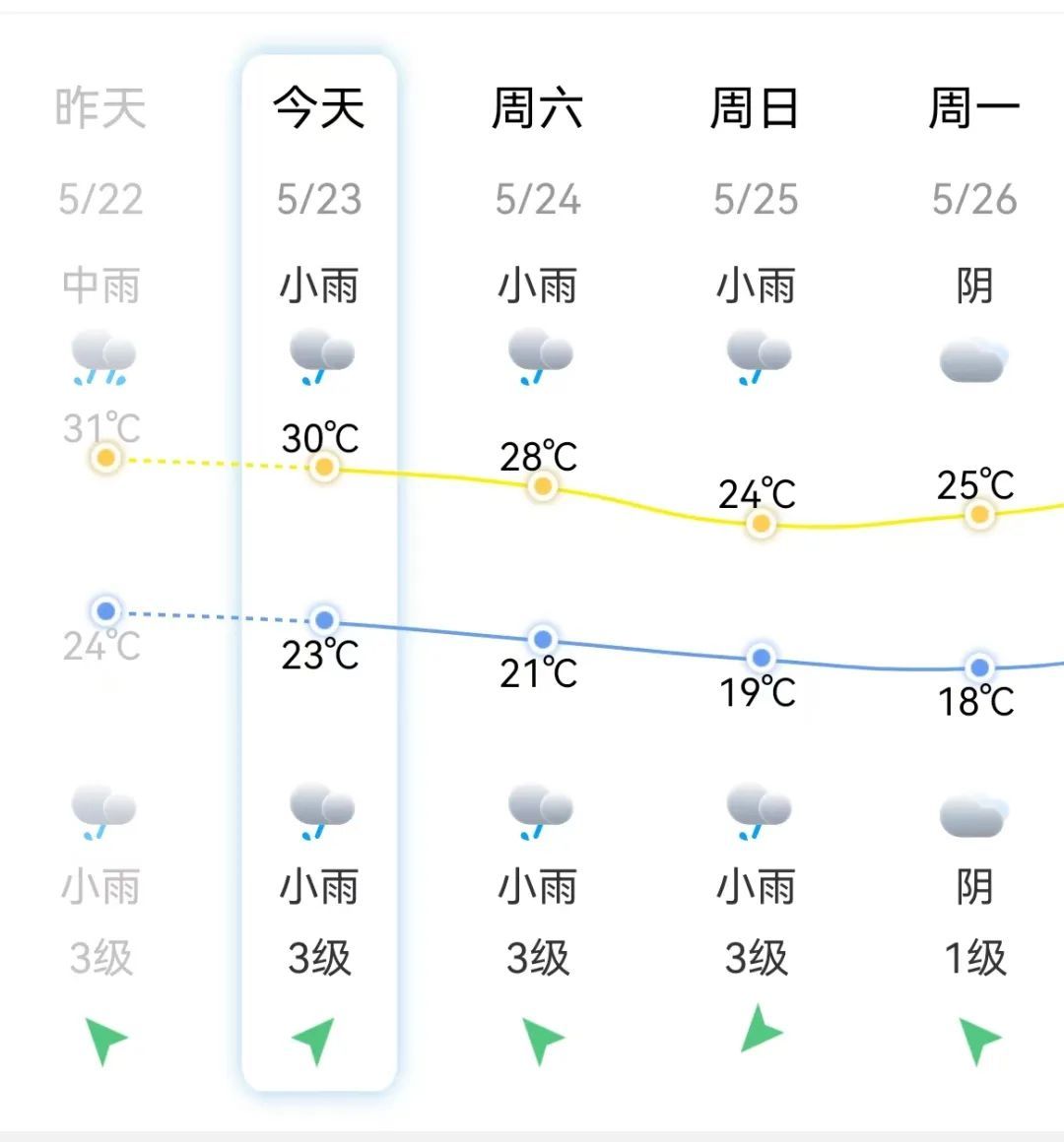 未来十天!福建多降水!福州气温即将下跌,下周或有大到暴雨! 未来十天!福建多降水!福州气温即将下跌,下周或有大到暴雨!