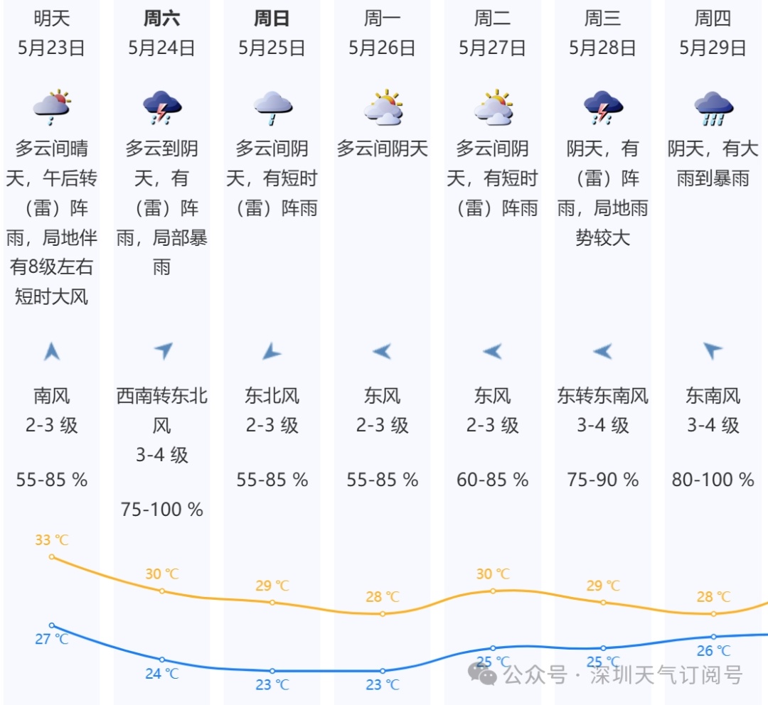 “龙舟水”来袭！雷雨+8级大风！深圳未来天气......