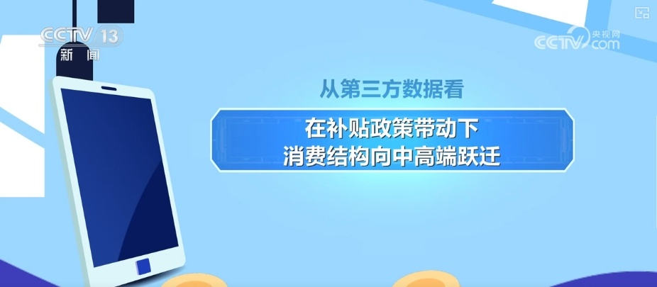 5148.3万件、1432.6亿元,补贴购新消费火热!消费结构向中高端跃迁 5148.3万件、1432.6亿元,补贴购新消费火热!消费结构向中高端跃迁