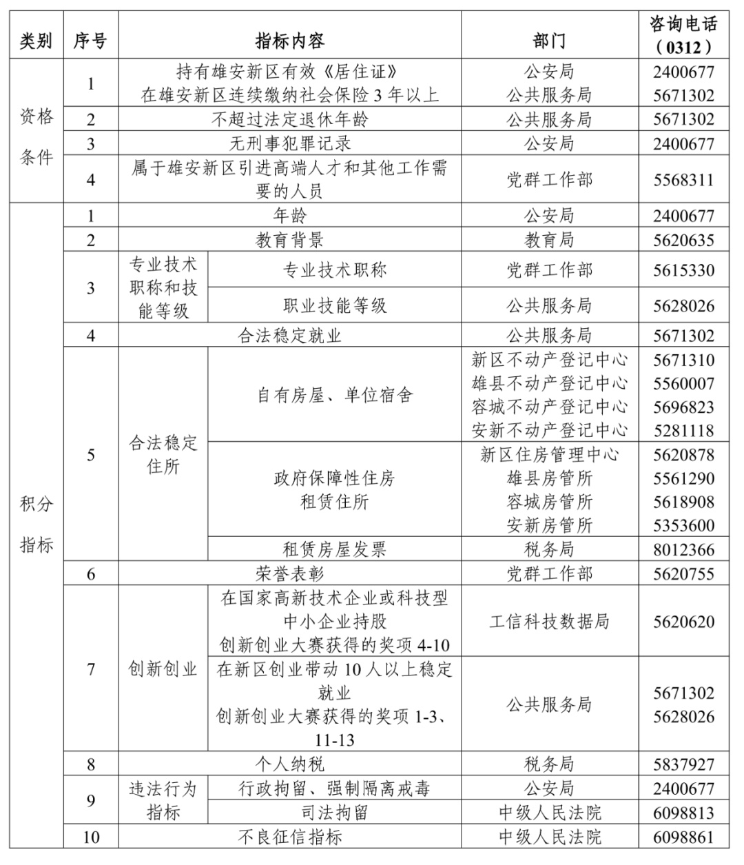 雄安新区积分落户申报正式启动!时间安排及流程—— 雄安新区积分落户申报正式启动!时间安排及流程——
