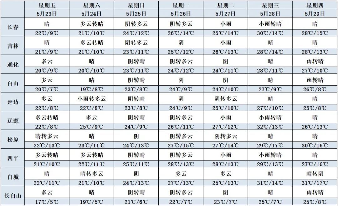 最高32℃!吉林省气温即将飙升 最高32℃!吉林省气温即将飙升