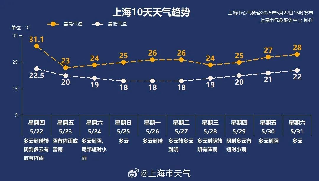 双预警!今天上海人上下班受影响!这几个区域是重点风大+雨急+降温! 双预警!今天上海人上下班受影响!这几个区域是重点风大+雨急+降温!