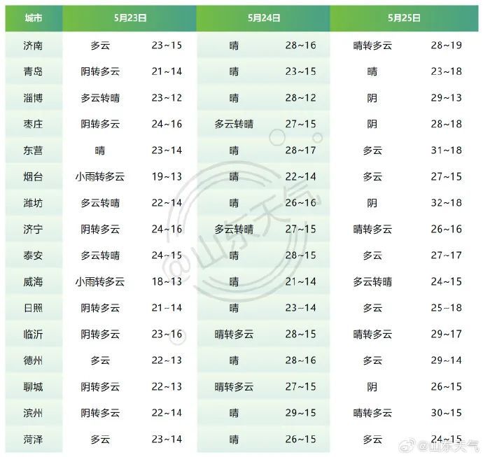 冷飕飕,气温直降10℃+!青岛周末天气还有“反转”,未来几天…… 冷飕飕,气温直降10℃+!青岛周末天气还有“反转”,未来几天……