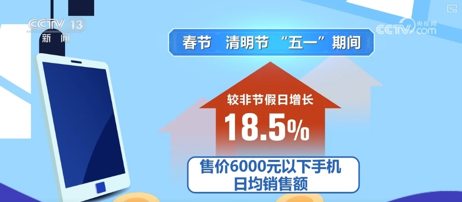 5148.3万件、1432.6亿元,补贴购新消费火热!消费结构向中高端跃迁 5148.3万件、1432.6亿元,补贴购新消费火热!消费结构向中高端跃迁