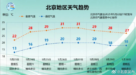 北京今日清凉舒适,周末气温将快速回升! 北京今日清凉舒适,周末气温将快速回升!