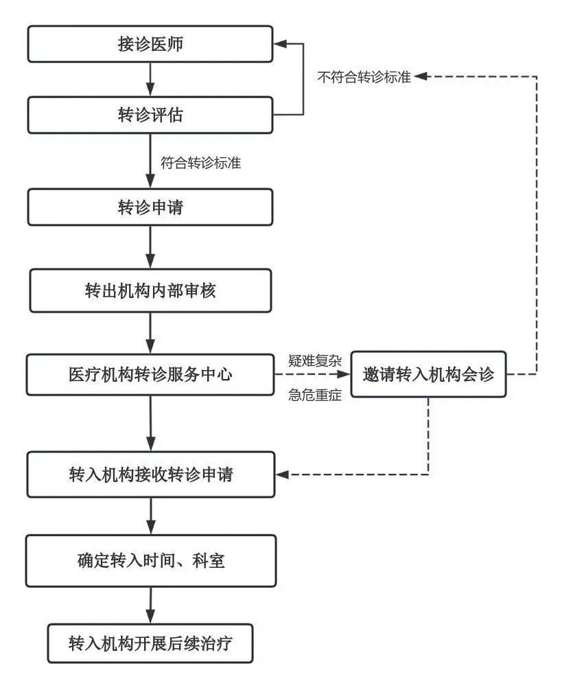 上海市卫健委重磅发布!明确医疗机构转诊规则,服务对象主要是这些人→ 上海市卫健委重磅发布!明确医疗机构转诊规则,服务对象主要是这些人→
