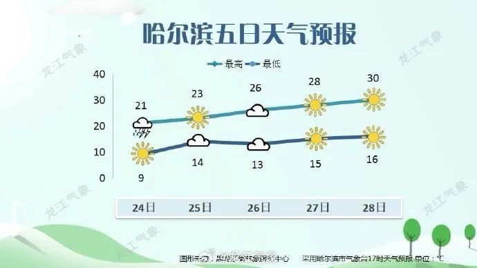 黑龙江最新发布多条预警！近期多强对流天气！