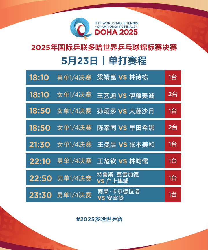 国乒加油！女单将上演4场“中日对决” 多哈世乒赛第七日赛程→