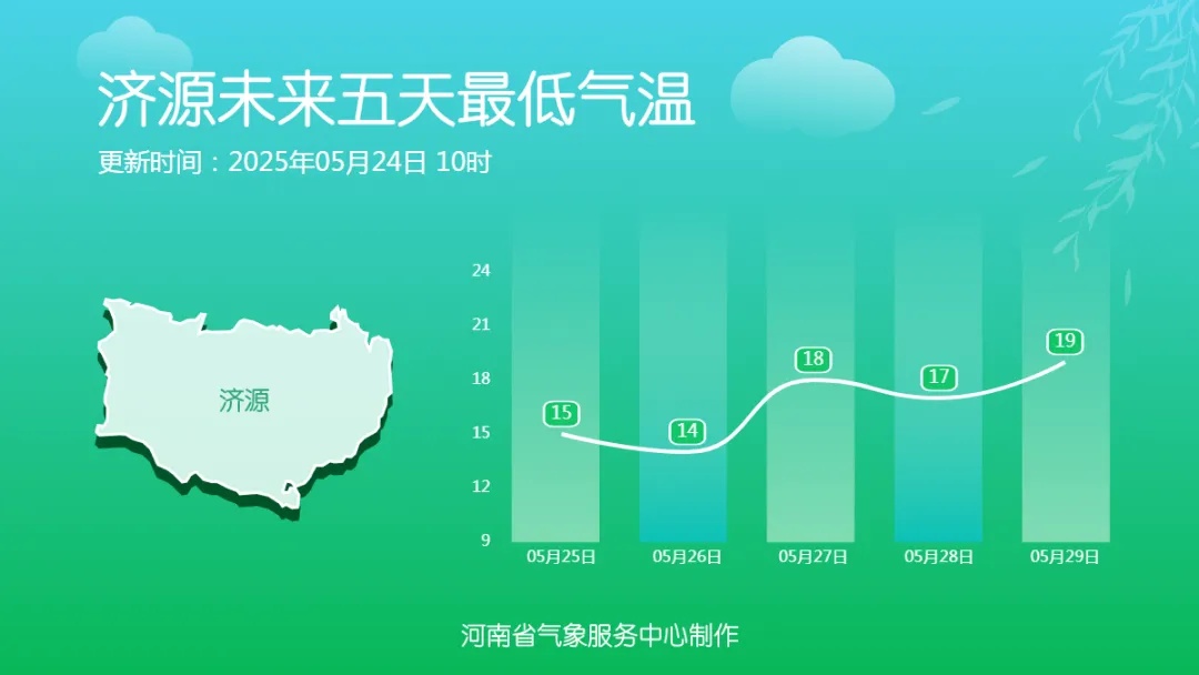 河南阵雨升温无缝切换，早晚温差超10℃，外套不可收→