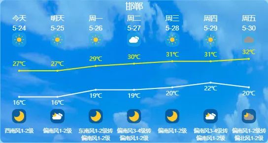 阵雨+雷阵雨！最高31℃！明天，河北这些地方雷雨出没……