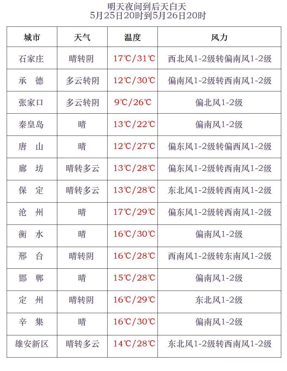 阵雨+雷阵雨！最高31℃！明天，河北这些地方雷雨出没……